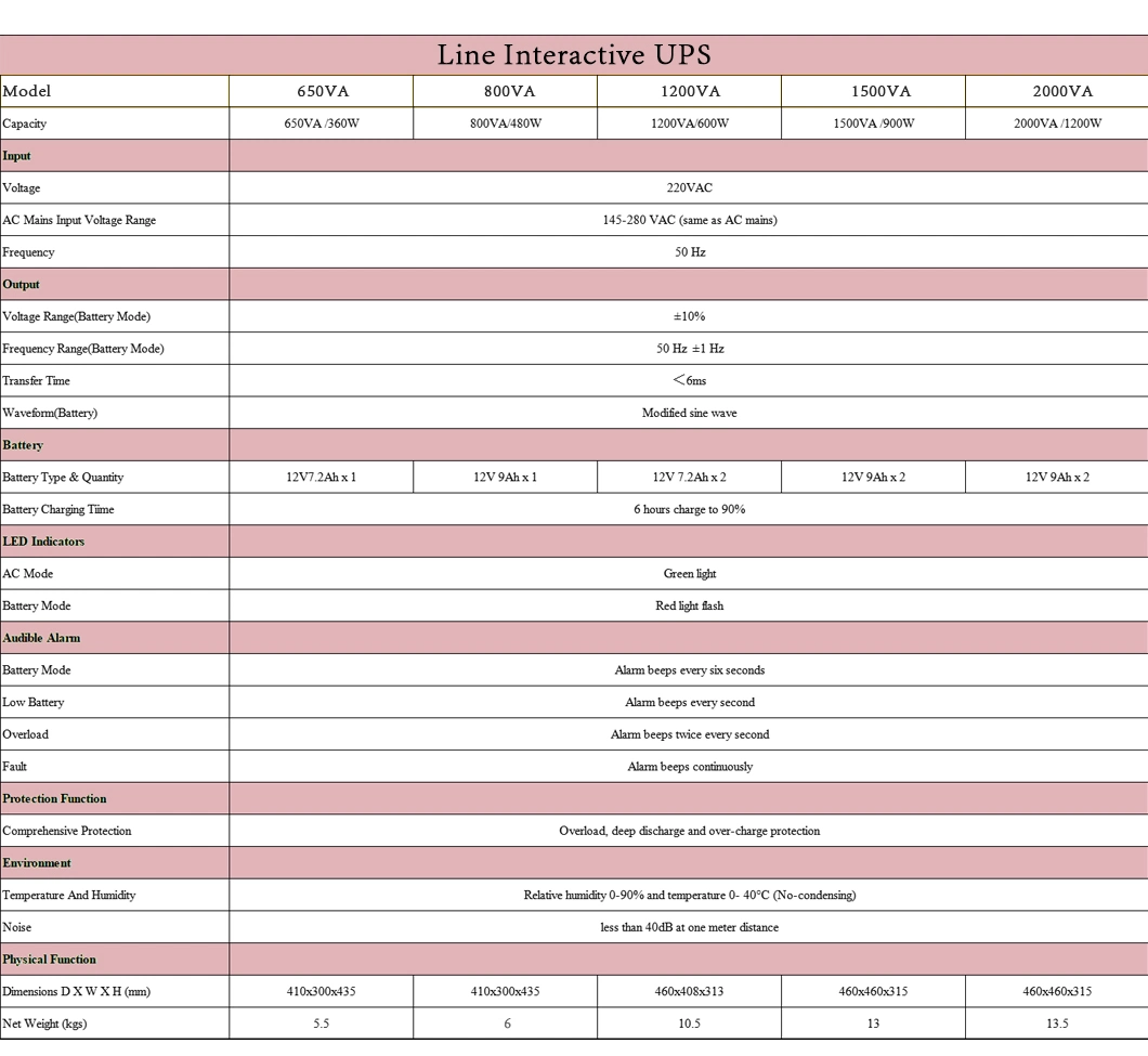 Good Quality off Line UPS Backup Supply 1000va 1500va 900W 2000va 3000va 1200W Modified Sine Wave UPS